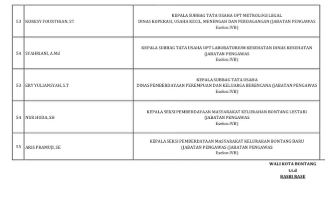 Daftar Nama Lengkap Mutasi Pegawai Jilid VI Pemkot Bontang